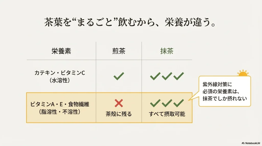 煎茶と抹茶の栄養価の違い：茶葉まるごと摂取のメリット比較表